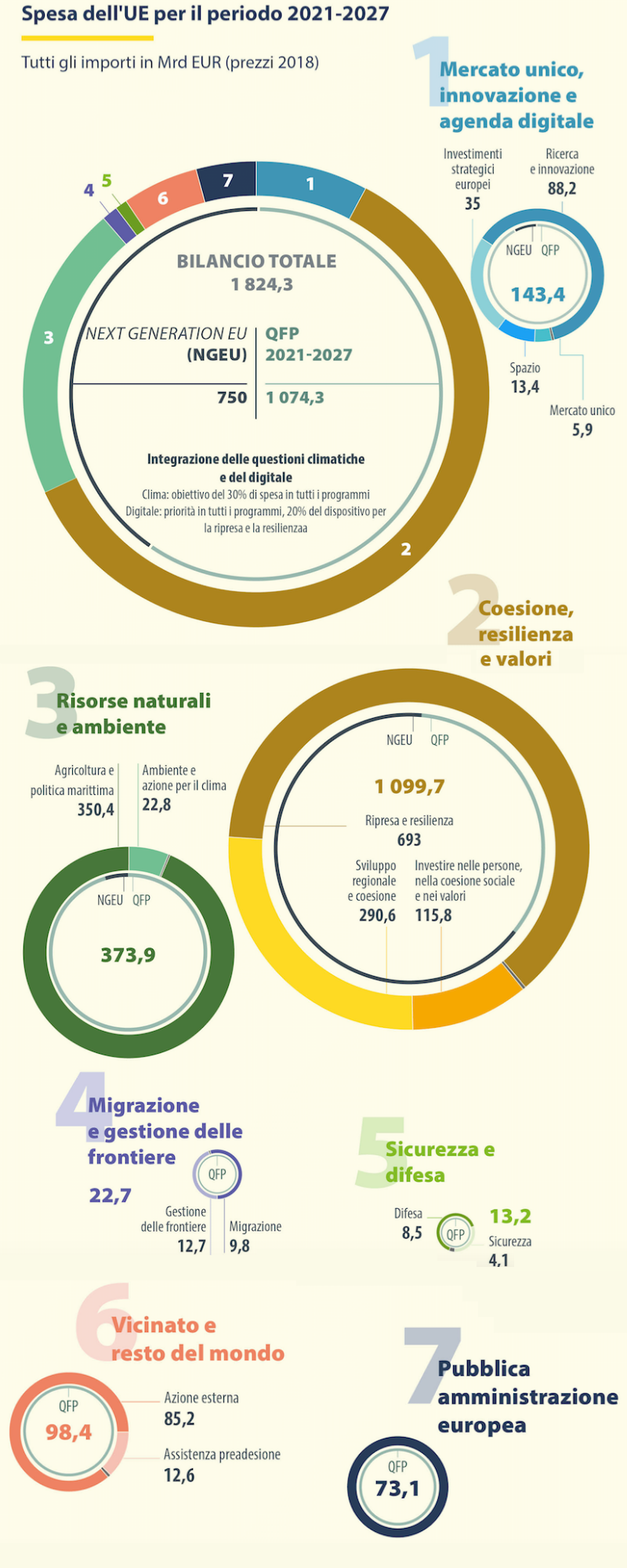 InfograficaBudgetUE