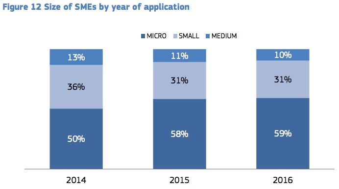 DimensioneImprese2 - Report Sme Instrument