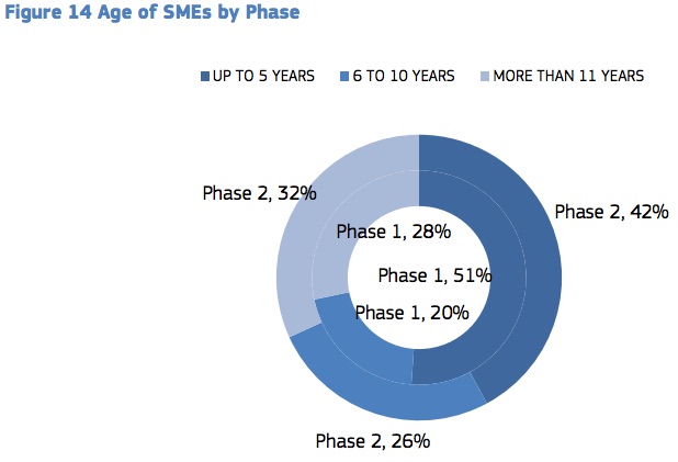 Startup - Report Sme Instrument