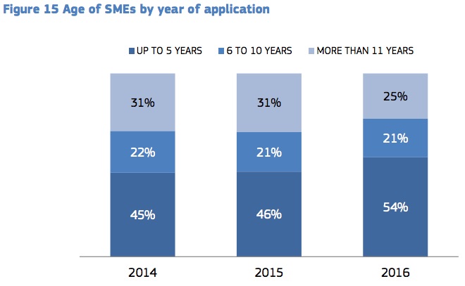 Startup2 - Report Sme Instrument