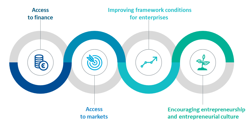 COSME - Credit European Commission