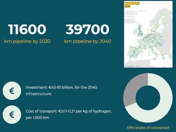 Grafica di: European Hydrogen Backbone