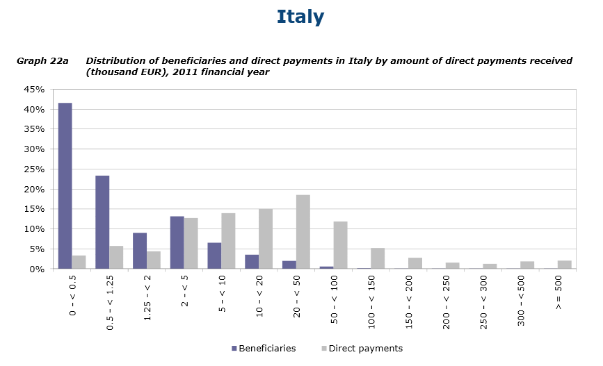 Tabella Pagamenti diretti Italia