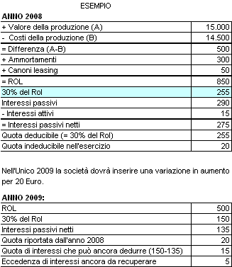 Esempio calcolo interessi indeducibili